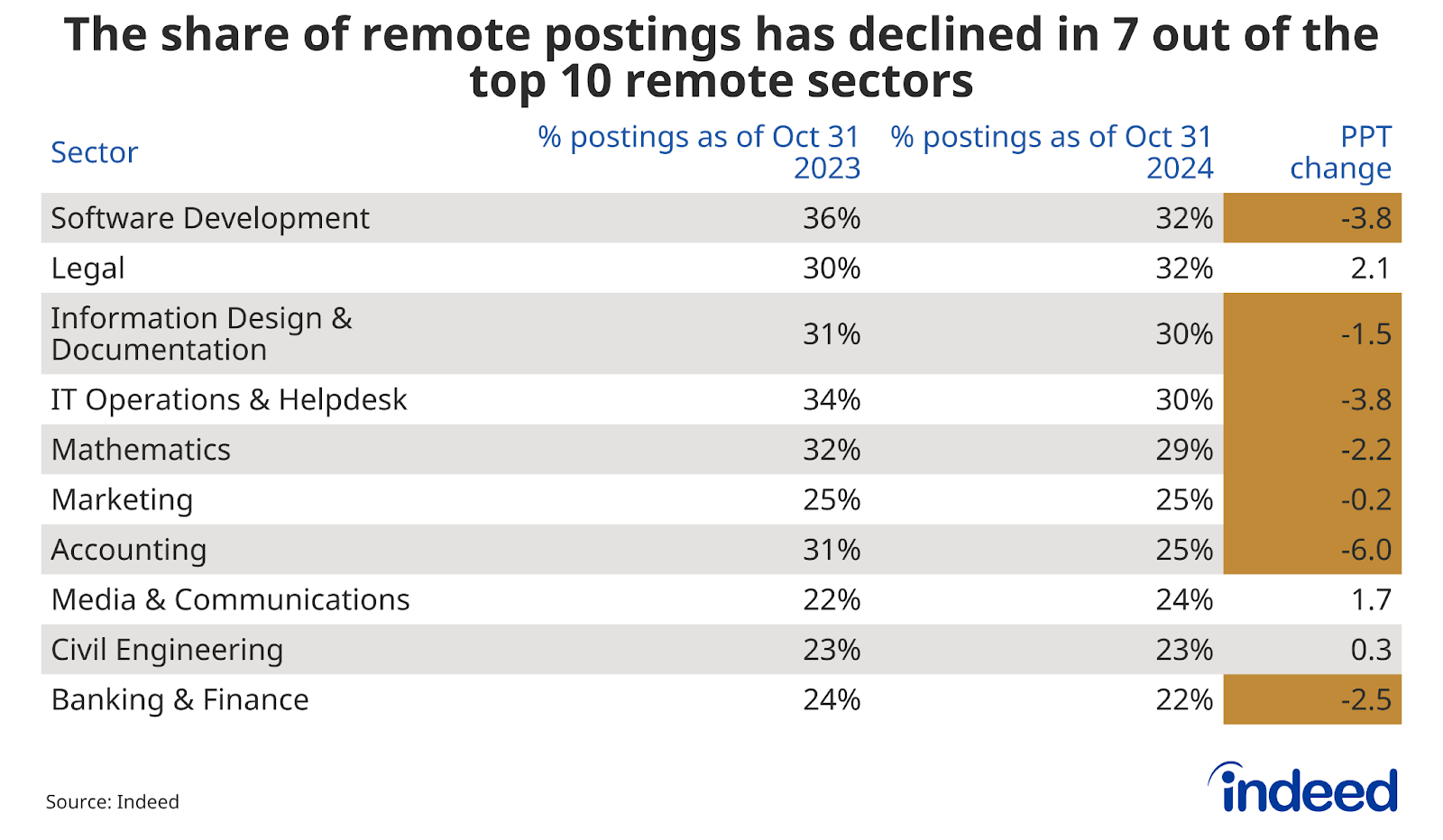 Table titled “The share of remote postings has declined in 7 out of the top 10 remote sectors.” The table shows the sectors with the largest share of remote postings, comparing the shares for October 31, 2023, and October 31, 2024, and the percentage point change between the two time periods. 70% of the top sectors have had a year-over-year decrease in the share of remote postings.