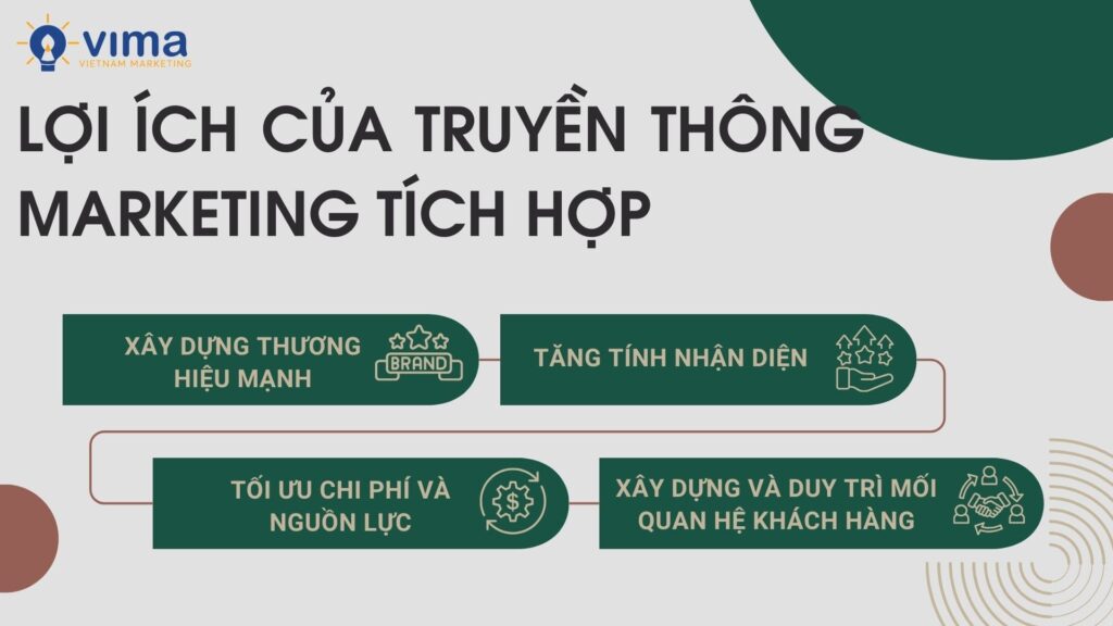 Hướng dẫn lập kế hoạch truyền thông marketing tích hợp (IMC) hiệu quả