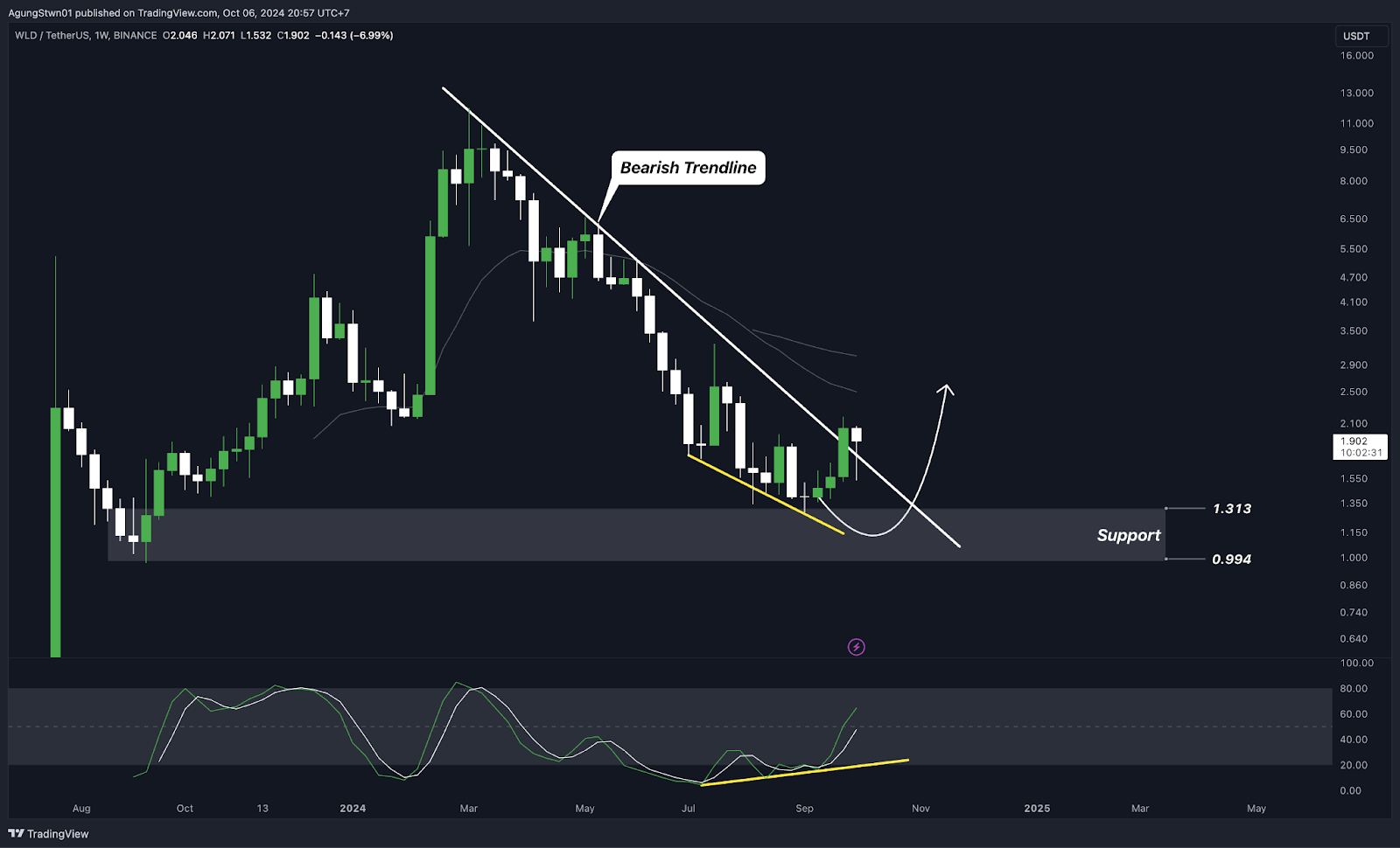 Top 5 Altcoin yang Harus Kamu Pantau Minggu Ini (7 Oktober  2024)