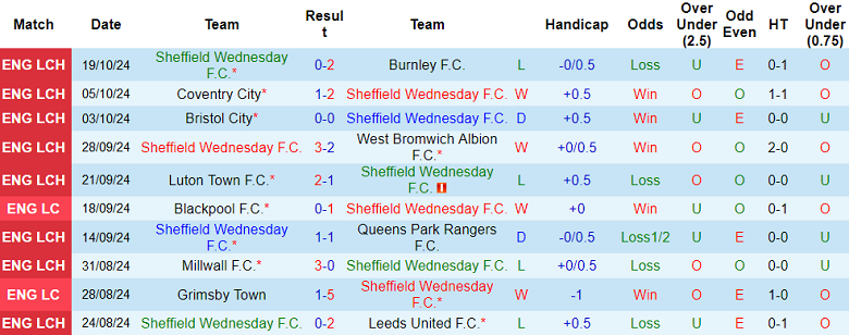 Thống kê 10 trận gần nhất của Sheffield Wednesday