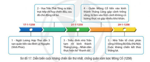 BÀI 17. BA LẦN KHÁNG CHIẾN CHỐNG QUÂN XÂM LƯỢC MÔNG NGUYÊN CỦA NHÀ TRẦN (THẾ KỈ XIII)1. Cuộc kháng chiến lần thứ nhất, chống quân xâm lược Mông Cổ (1258)Câu 1: Đọc thông tin, tư liệu và quan sát lược đồ 17.1, sơ đồ 17, hãy:- Tóm tắt diễn biến chính của cuộc kháng chiến lần thứ nhất, chống quân xâm lược Mông Cổ (1258).– Nêu vai trò của vua Trần Thái Tông và Thái sư Thần Thủ Đô trong cuộc kháng chiến.Đáp án chuẩn:+ Năm 1257, Mông Cổ lên kế hoạch đánh chiếm Nam Tống + Vua Trần Thái Tông xuống chiếu cho Trần Quốc Tuấn; truyền lệnh cả nước sắm sửa vũ khí, sẵn sàng chiến đấu.+ Ngày 17/1/1258: Ngột Lương Hợp Thai dẫn 3 vạn quân tiến vào Binh Là Nguyên + Vua Trần Thái Tông ra trận, trực tiếp chỉ huy chiến đấu, sau đó chủ động rút lui.+ Ngày 21/1/1258,  Nhân dân thực hiện kế  thanh dã