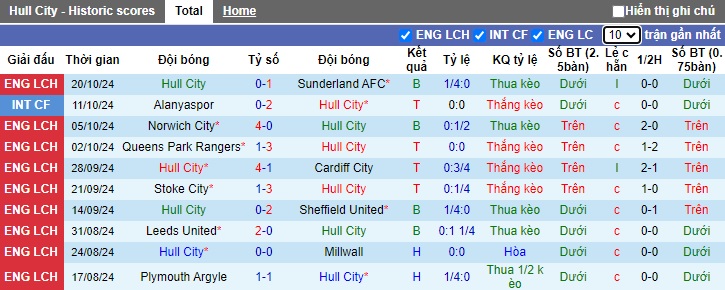 Thống kê phong độ 10 trận đấu gần nhất của Hull City