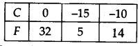 NCERT Solutions for Class 9 Maths Chapter-4 Linear Equations in Two Variables/ Q5e