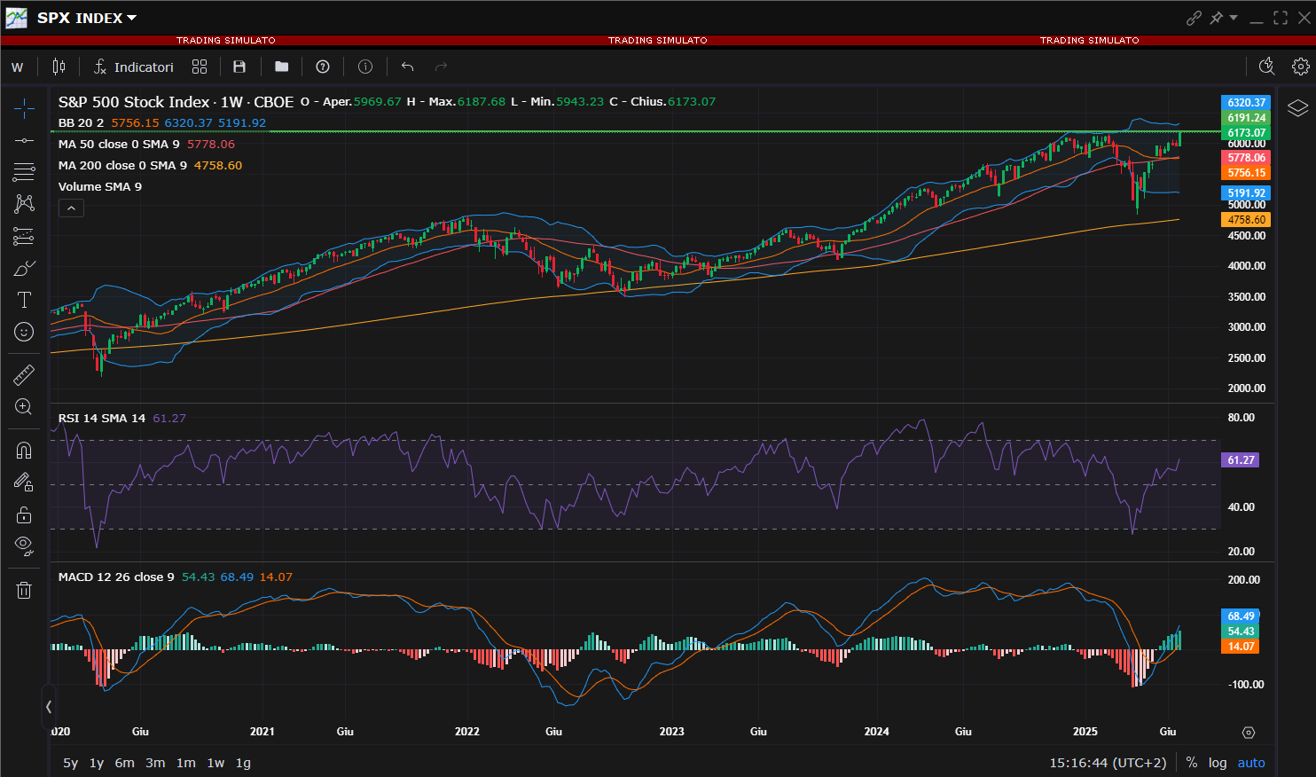 Grafico S&P 500 con candele settimanali