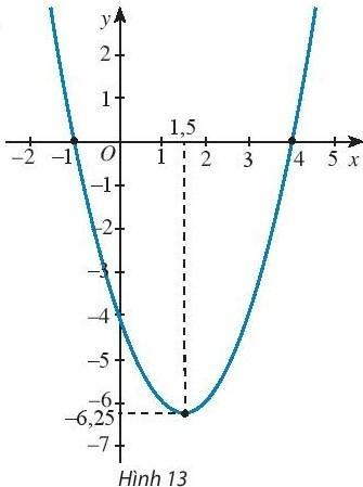 BÀI 2. HÀM SỐ BẬC HAIKHỞI ĐỘNGCác hàm số này có chung đặc điểm gì?Đáp án chuẩn:Có lũy thừa bậc cao nhất của x là bậc hai1. HÀM SỐ BẬC HAIBài 1: Khai triển biểu thức của các hàm số sau và sắp xếp theo thứ tự lũy thừa của x giảm dần (nếu có thể). Hàm số nào có lũy thừa bậc cao nhất của x là bậc hai?a. y = 2x(x - 3);              b. y = x(x2 + 2) - 5;                     c. y = -5(x + 1)(x - 4).Đáp án chuẩn:a và c Bài 2: Hàm số nào trong các hàm số được cho ở Khám phá 1 là hàm số bậc hai?Đáp án chuẩn:y = 2x2 - 6x và y = -5x2 + 15x + 20 2. ĐỒ THỊ HÀM SỐ BẬC HAIBài 1: a. Xét hàm số y = f(x) = x2 - 8x + 19 = (x-4)2 + 3 có bảng giá trị:x23456f(x)74347Trên mặt phẳng tọa độ, ta có các điểm (x; f(x)) với x thuộc bảng giá trị đã cho (Hình 1).Hãy vẽ đường cong đi qua các điểm A, B, S, C, D và nêu nhận xét về hình dạng của đường cong này so với đồ thị hàm số y = x2 trên Hình 1.b. Tương tự xét hàm số: y = g(x) = - x2 + 8x -13 = - (x-4)2 + 3 có bảng giá trị: x23456g(x)-1232-1Trên mặt phẳng tọa độ, ta có các điểm (x; g(x)) với x thuộc bảng giá trị đã cho (Hình 2).Hãy vẽ đường cong đi qua các điểm A, B, S, C, D và nêu nhận xét về hình dạng của đường cong này so với đồ thị của hàm số y = - x2 trên Hình 2.Đáp án chuẩn:a.Hình dạng parabol, có bề lõm quay lên trên.b.Hình dạng parabol, có bề lõm quay xuống dưới.Bài 2: Vẽ đồ thị hàm số y =x2  -  4x + 3 rồi so sánh đồ thị hàm số này với đồ thị hàm số trong ví dụ 2a. Nêu nhận xét về hai đồ thị này.Đáp án chuẩn:3. SỰ BIẾN THIÊN CỦA HÀM SỐ BẬC HAIBài 1: Từ đồ thị hàm số bậc hai cho ở hai hình sau, tìm khoảng đồng biến và khoảng nghịch biến của hàm số trong mỗi trường hợp.Đáp án chuẩn:Bài 2: Tìm khoảng đồng biến, khoảng nghịch biến của hàm số y = 2x2 - 6x + 11. Hàm số này có thể đạt giá trị bằng -1 không? Tại sao?Đáp án chuẩn:4. ỨNG DỤNG CỦA HÀM SỐ BẬC HAIBài 1: Trong bài toán ứng dụng, khi chơi trên sân cầu lông, các lần phát cầu với thông tin như sau có được xem là hợp lệ không? (Các thông tin không được đề cập thì vẫn giữ như trong giả thiết bài toán trên).a. Vận tốc xuất phát của cầu là 12m/s.b. Vị trí phát cầu cách mặt đất 1,3m.Lưu ý: Các thông số về sân cầu lông đơn được cho như Hình 11.Đáp án chuẩn:a) Không hợp lệ b) Hợp lệBÀI TẬP CUỐI SGK