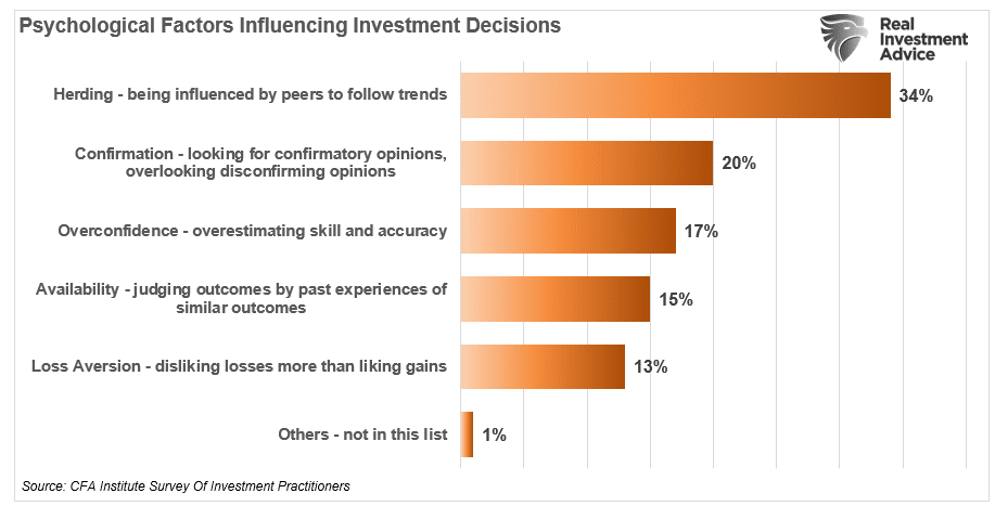 Bar chart of "Psychological Factors Influencing Investment Decisions."