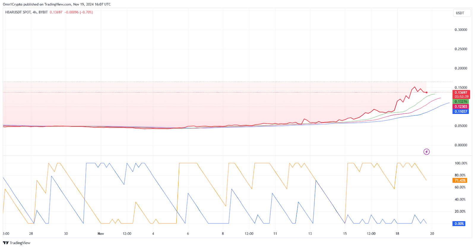 HBAR price movement represented by 4-hour intervals and 2 on-chain indicators.