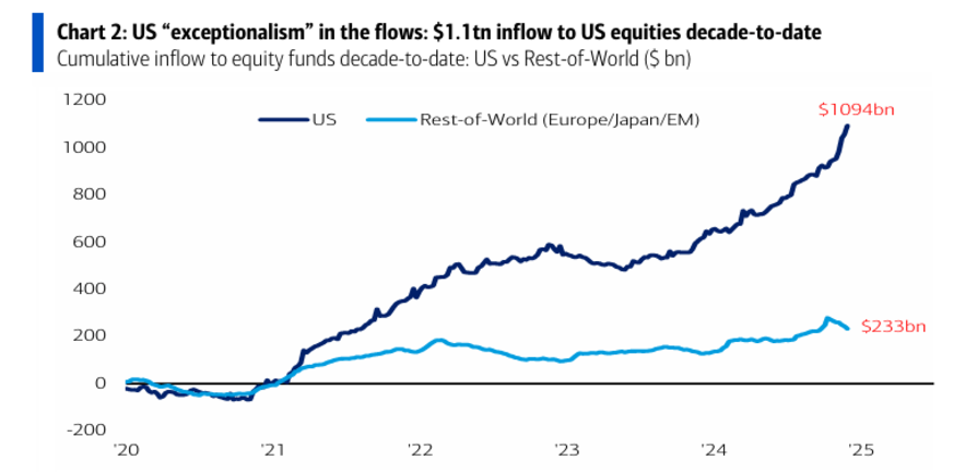 Comparison of cumulative inflow to equity funds decade-to-date between the US and the rest of the world. 