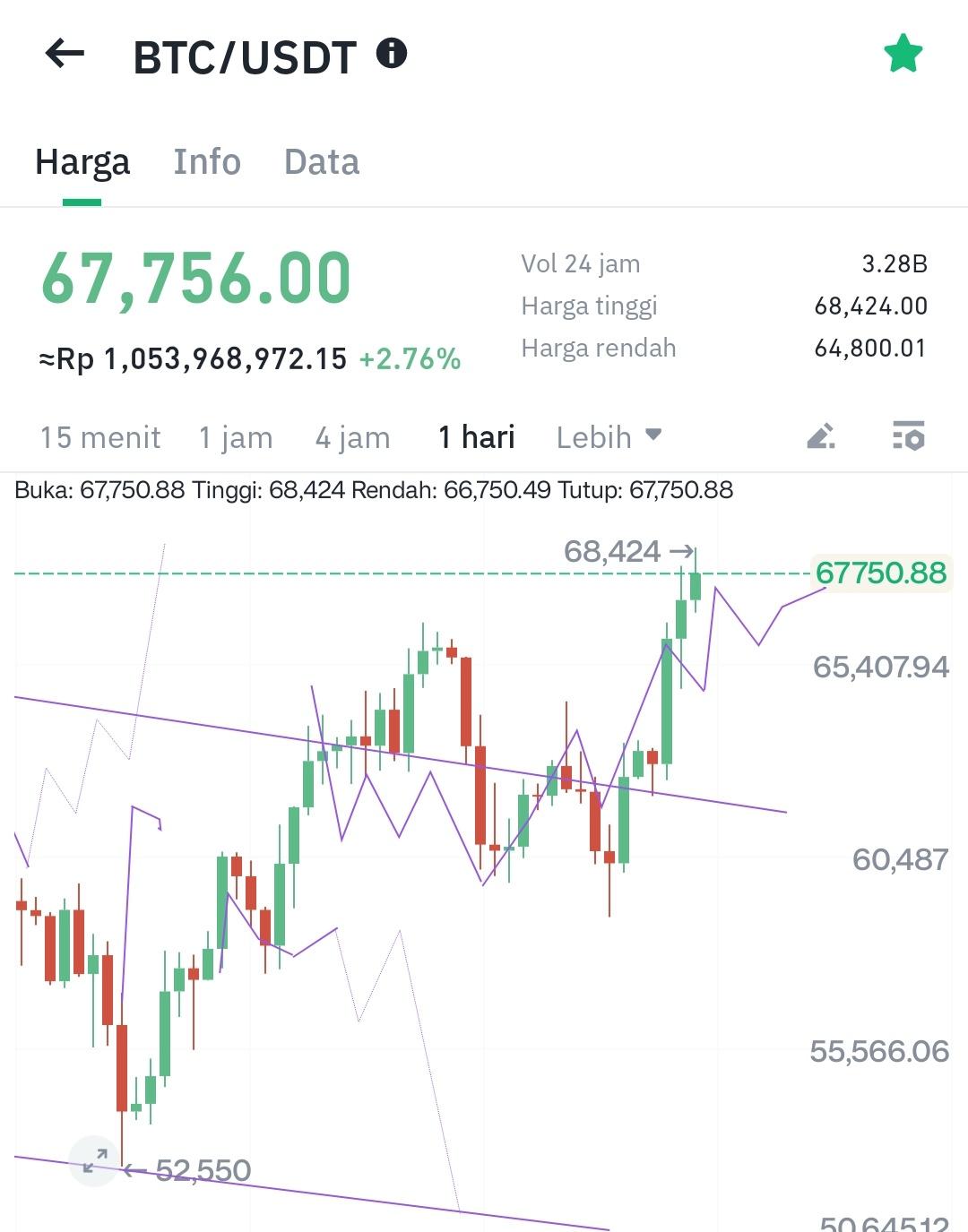 Ilustrasi pergerakan tren bitcoin BTC/USDT. Sumber: Hoteliercrypto.