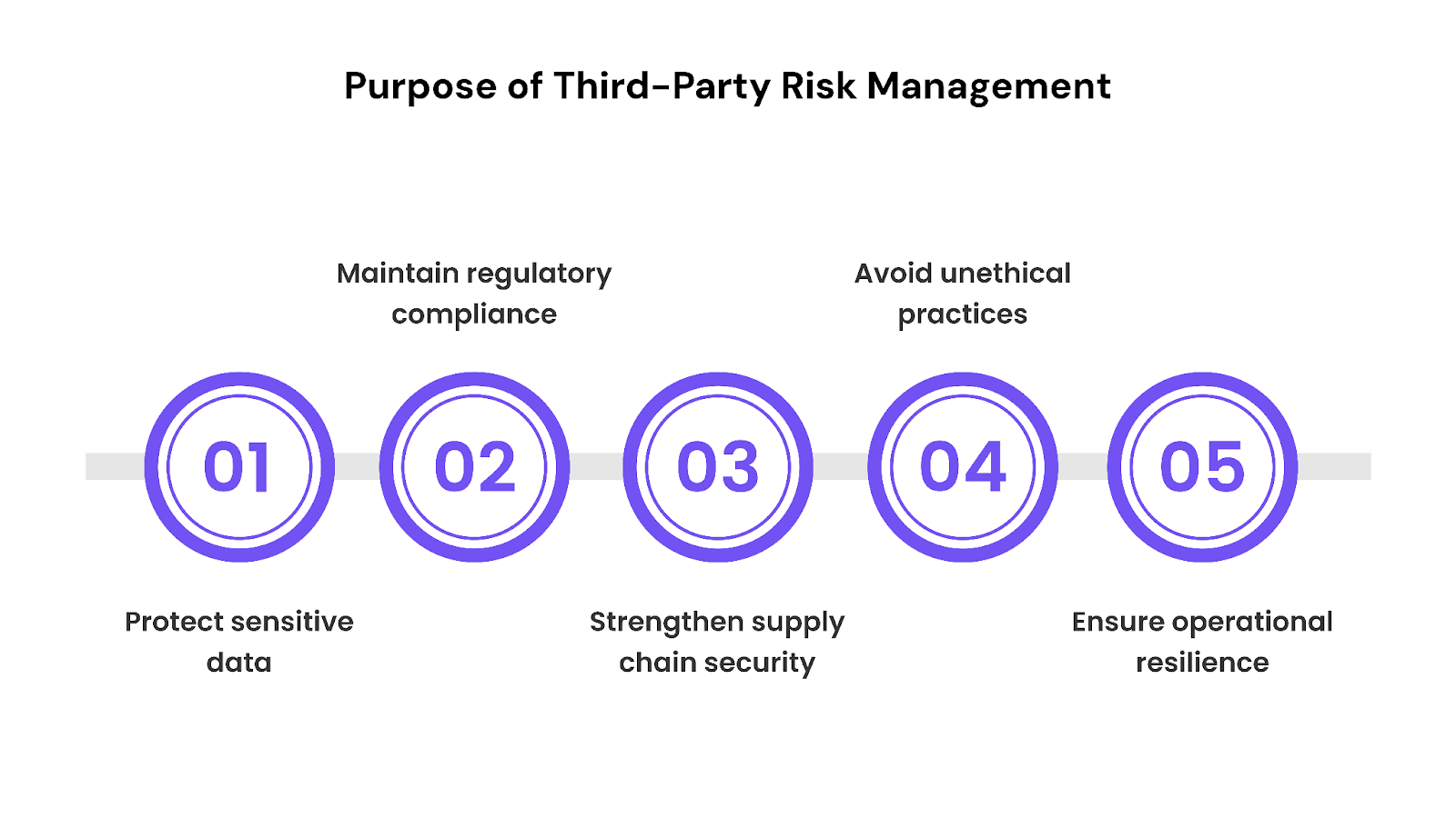 Purpose of Third-Party Risk Management