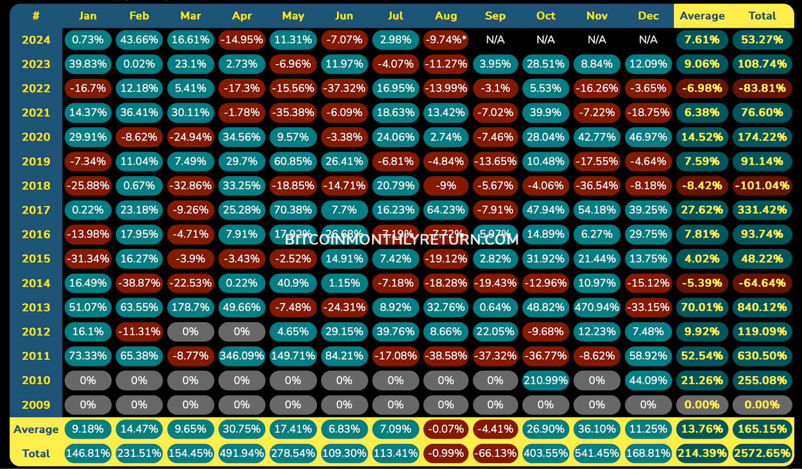 Bitcoin Monthly 