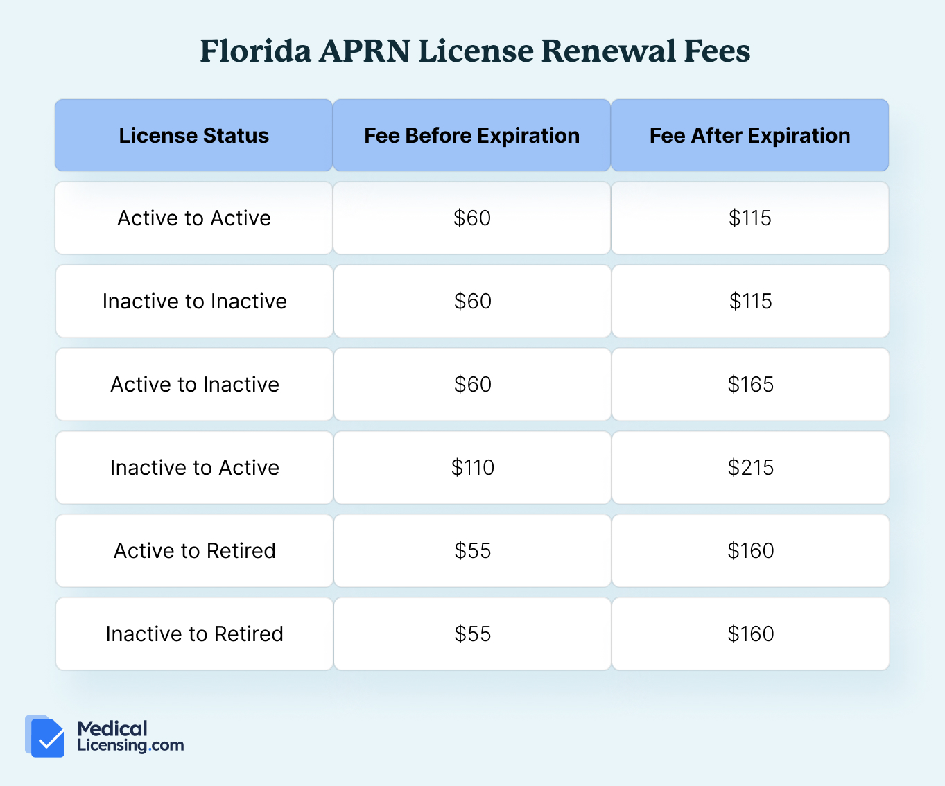 florida medical license aprn renewal fees