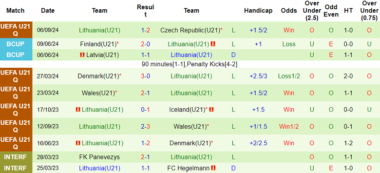 Thống kê 10 trận gần nhất của U21 Lithuania