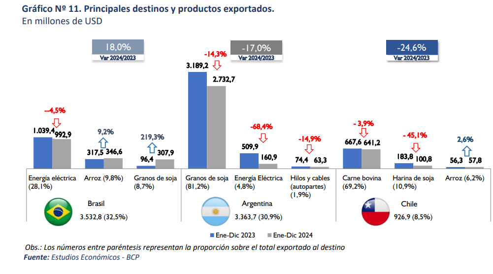 Comercio bilateral: Brasil se consolida como principal socio comercial de Paraguay en 2024