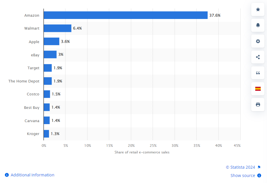 Market share of Retail e-commerce companies