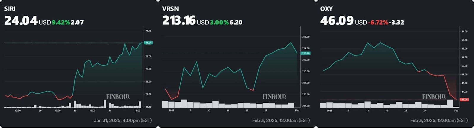 Charts showing Sirius XM, VeriSign and Occidental Petroleum stock performance in 2025.