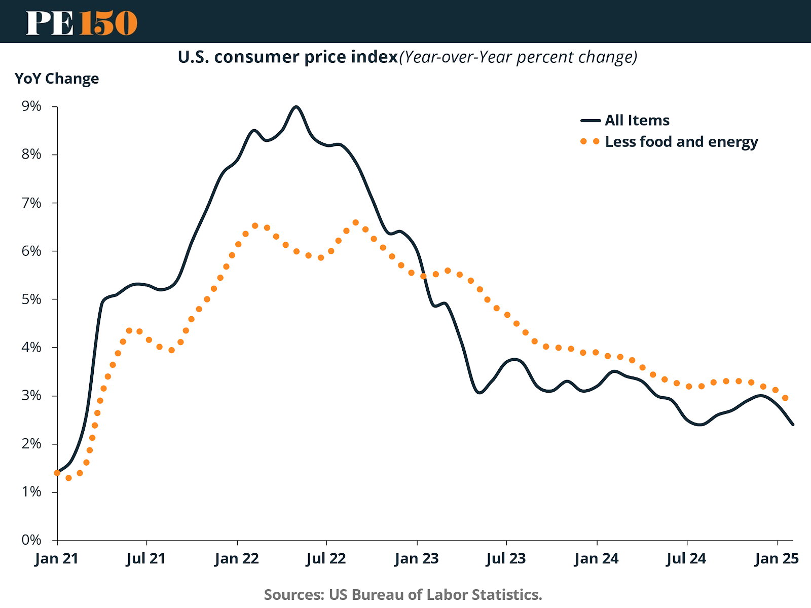 Comparison of headline and core inflation from 2021–2024, highlighting persistent core inflation above 2%
