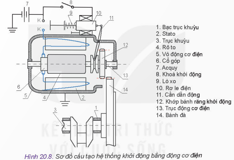 BÀI 20 - CÁC HỆ THỐNG TRONG ĐỘNG CƠ ĐỐT TRONGMỞ ĐẦUCâu 1: Hình 20.1 thể hiện hai trong số các hệ thống chính của động cơ đốt trong. Hãy cho biết tên gọi, nhiệm vụ của hai hệ thống đó.Giải nhanh:Hệ thống khởi động: giúp động cơ có thể tự nổ máy được.Hệ thống bôi trơn: đưa dầu bôi trơn đến các bề mặt làm việc của các chi tiết để giảm ma sát và nhiệt độ.I. HỆ THỐNG BÔI TRƠNCâu 1: Quan sát Hình 20.2 và thực hiện các nhiệm vụ:Gọi tên các chi tiết, bộ phận từ (1) đến (14).Dầu bôi trơn được đưa đến bề mặt của những chi tiết nào?Bộ phận nào có chức năng làm sạch dầu, bộ phận nào làm mát dầu?Giải nhanh:Tên các chi tiết, bộ phận từ (1) đến (14):(1) Các te  (2) lưới lọc (3) bơm  (4) van an toàn bơm dầu (5) van an toàn lọc dầu  (6) lọc dầu (7) Van khống chế lưu lượng dầu qua két làm mát (8) két làm mát  (9) đồng hồ báo áp suất dầu (10) đường dầu chính  (11), (12), (13) các đường dầu phụ(14) đường dầu hồi về các te.Dầu bôi trơn được đưa đến: trục khuỷu, thanh truyền, pit tông, trục cam,…Bộ phận lọc có chức năng làm sạch dầu, bộ phận bơm làm mát dầu.Câu 2: Nghiên cứu cấu tạo và nguyên lí làm việc của hệ thống bôi trơn cưỡng bức, hãy liệt kê các nguyên nhân dẫn tới nhiệt độ dầu quá cao, áp suất dầu vượt quá giá trị cho phép.Qua sách báo và internet em hãy cho biết tại sao và khi nào cần phải thay dầu bôi trơn cho động cơ đốt trong?Giải nhanh:Do dầu đi bôi trơn các bề mặt chi tiết, hấp thụ nhiệt từ chi tiết nên nhiệt độ dầu nóng lên, lượng dầu bơm vào đường ống liên tục, đường ống không thay đổi dẫn đến áp suất dầu tăng.Phải thay dầu bôi trơn theo định kì tùy loại động cơ.II. HỆ THỐNG LÀM MÁTCâu 1: Quan sát Hình 20.3 và thực hiện các nhiệm vụ sau:Gọi tên, xác định vị trí các chi tiết, bộ phận từ (1) đến (11) của hệ thống làm mát.Khi quạt gió (7) quay, gió được hút vào hay thổi ra.Trên các đường ống dẫn nước, màu đỏ, màu xanh thể hiện điều gì?Giải nhanh:Gọi tên:(1) Thân máy (2) Nắp máy(3) Đường nước nóng (4) Van hằng nhiệt(5) Két nước (6) Giàn ống của két nước(7) Quạt gió (8) Ống nước tắt về bơm(9) Pully dẫn động quạt gió (10) Bơm nước(11) Ống phân phối nước lạnhKhi quạt gió (7) quay, gió được hút vào.Trên các đường ống dẫn nước, màu đỏ thể hiện nước nóng, màu xanh thể hiện nước lạnh.Câu 2: Em hãy tìm hiểu và cho biết có những loại nước làm mát nào được sử dụng. Tại sao người ta lại pha thêm chất phụ gia vào nước làm mát?Giải nhanh:Những loại nước làm mát: Nước làm mát có rất nhiều loại với nhiều màu sắc khác nhau như hồng, xanh lá, đỏ, cam, xanh dương…Người ta lại pha thêm chất phụ gia vào nước làm mát để ức chế ăn mòn.III. HỆ THỐNG NHIÊN LIỆUCâu 1: Quan sát Hình 20.5 và cho biết:Đặc điểm của họng khuyếch tán.Bộ phận, chi tiết nào giữ cho lượng xăng trong buồng phao luôn ở mức không đổi?Nếu thùng xăng đặt ở vị trí thấp hơn buồng phao thì có ảnh hưởng tới hoạt động của động cơ không? Ảnh hưởng như thế nào?Giải nhanh:Họng khuếch tán: tiết diện thu nhỏ để tăng tốc độ không khí khi đi qua.Kim tiết lưu giữ cho lượng xăng trong buồng phao luôn ở mức không đổi.Có ảnh hưởng: quá trình lọc xăng diễn ra khó khăn hơn.Câu 2: Quan sát Hình 20.7 và cho biết các bầu lọc trên hệ thống có thể hoán đổi vị trí được không?Giải nhanh:Các bầu lọc không thể đổi vị trí cho nhau.Câu 3: Qua bài học và kết hợp tìm hiểu thêm trong sách báo, internet em hãy cho biết:Tại sao dầu diesel cần phải được phun tơi với áp suất cao?Thông thường áp suất dầu diesel phun có giá trị khoảng bao nhiêu?Giải nhanh:Vì phun tơi để dễ hòa trộn với không khí, tạo hòa khí cao, áp suất cao để bốc cháy.Áp suất dầu diesel phun có giá trị lên đến 1500 bar.IV. HỆ THỐNG KHỞI ĐỘNGCâu 1: Quan sát Hình 20.8 và cho biết tại sao lò xo số (9) lại đẩy được lõi thép của rơ le điện (10) sang phải ( vị trí ban đầu) khi khóa khởi động (8) tắt và động cơ đốt trong làm việc.Giải nhanh:Vì khi có điện, lò xo bị hút nên nén lại, kéo lõi thép sang trái, khi ngắt điện, lò xo bị dãn ra nên đẩy lõi thép sang phải.V. HỆ THỐNG ĐÁNH LỬA TRÊN ĐỘNG CƠ XĂNGCâu 1: Quan sát Hình 20.10 và cho biết lò xo (8) trong hệ thống có nhiệm vụ gì? Nếu không có lò xo (8) thì hệ thống có làm việc được không?Giải nhanh:Lò xo 8 giúp cho quá trình đóng, mở tiếp điểm. Không có lò xo 8 thì hệ thống không làm việc được.Câu 2: Qua bài học và kết hợp tìm hiểu thêm trong sách báo, internet, em hãy cho biết hệ thống đánh lửa thường, dùng acquy ( Hình 20.10) có nhược điểm chính nào so với các hệ thống đánh lửa khác?Giải nhanh:Ưu điểm: Đơn giản, dễ sử dụng và sửa chữa.Nhược điểm: Hoạt động không tốt ở chế độ quay vòng cao và thấp, khởi động khó hơn so với hệ thống đánh lửa điện tử.VI. HỆ THỐNG XỬ LÝ KHÍ THẢI CỦA ĐỘNG CƠ