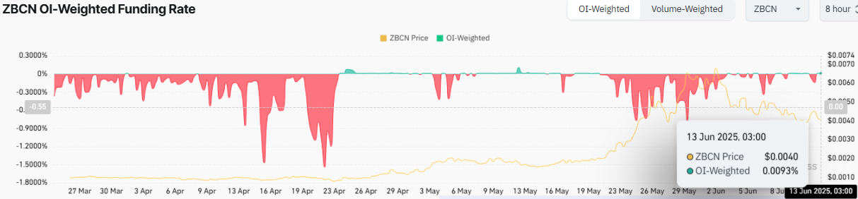ZBCN OI-Weighted Funding Rate Chart