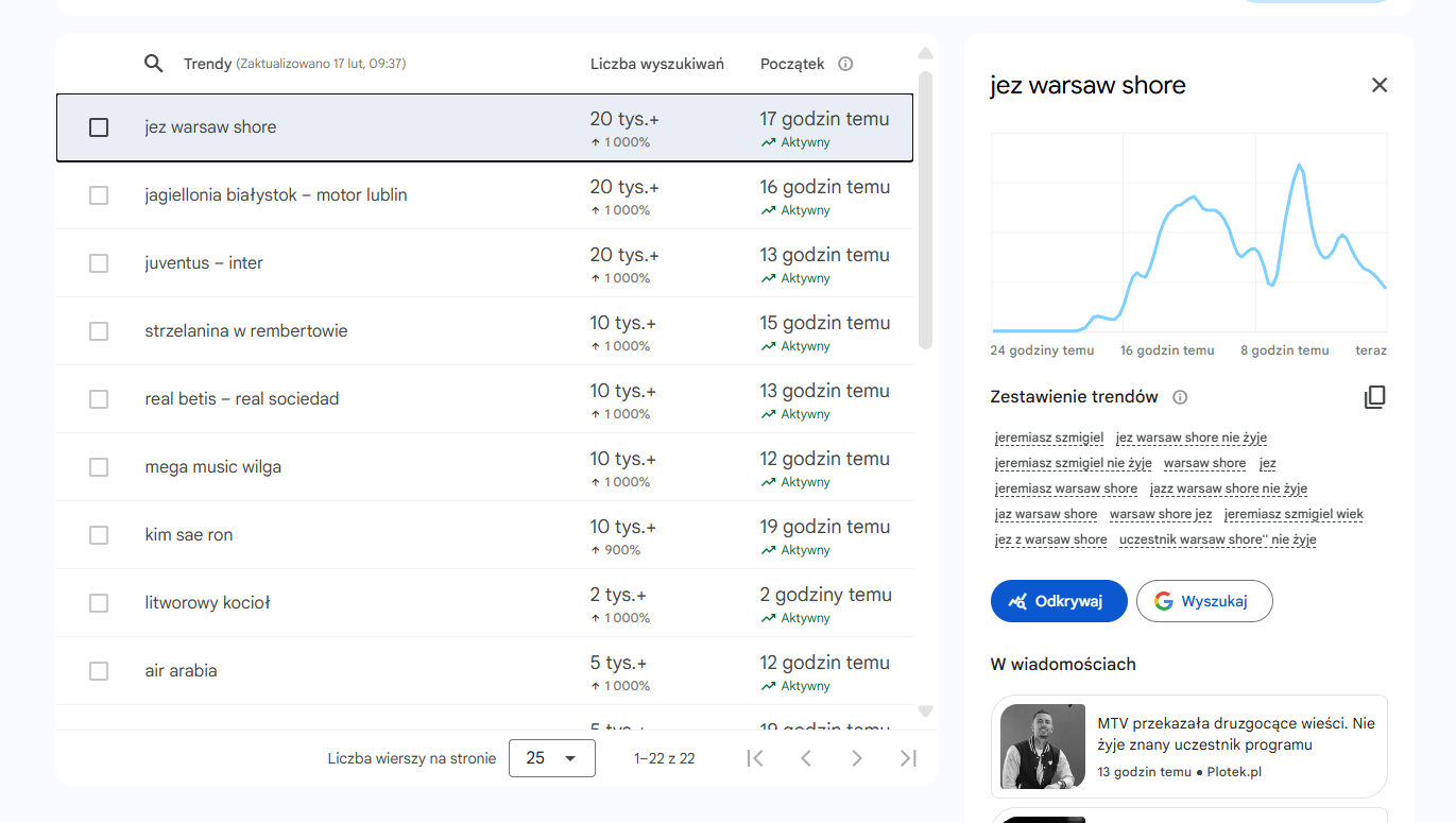 Podobne zapytania Google Trends