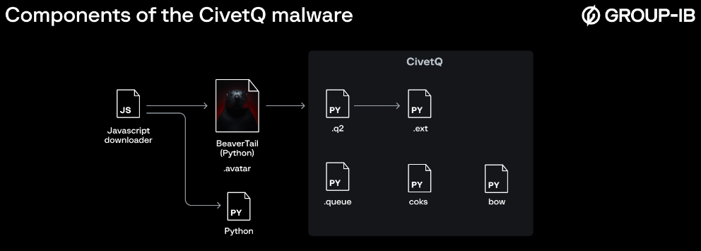 Components of CivetQ (Source - Group-IB)