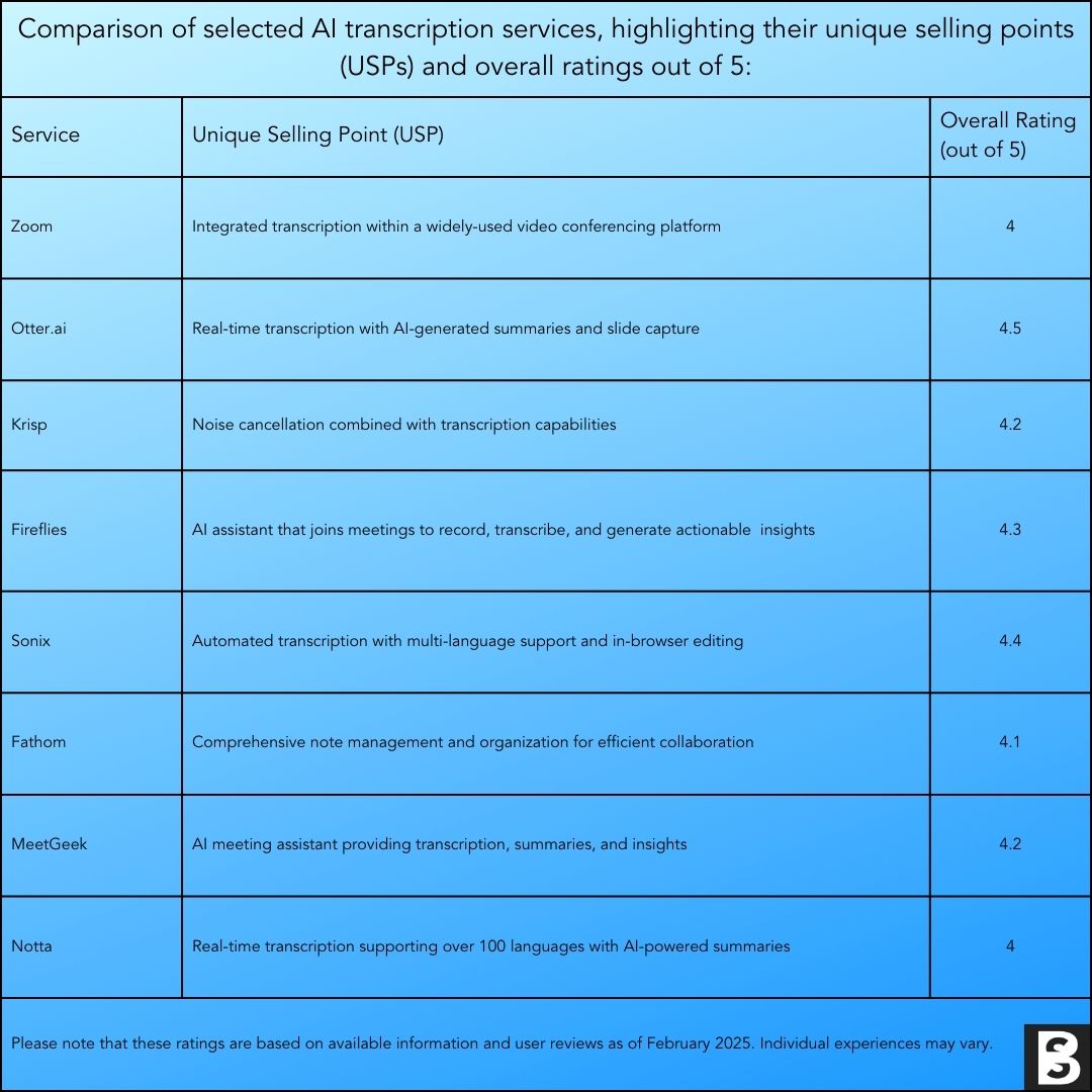 Zoom, Fireflies, Notta, MeetGeek, Fathom, Sonix, Krisp, Otter AI Transcription software USP's and ratings