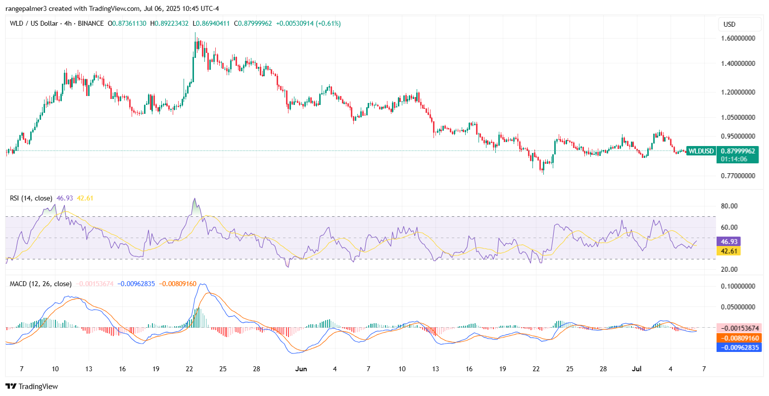 WLDUSD Chart By TradingView 
