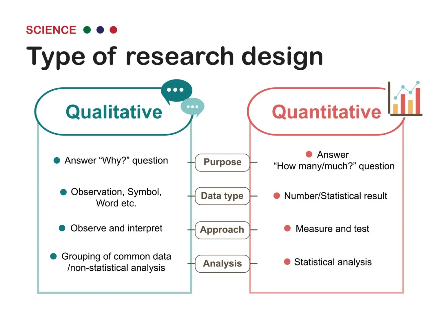 Difference between qualitative and quantitative research design.