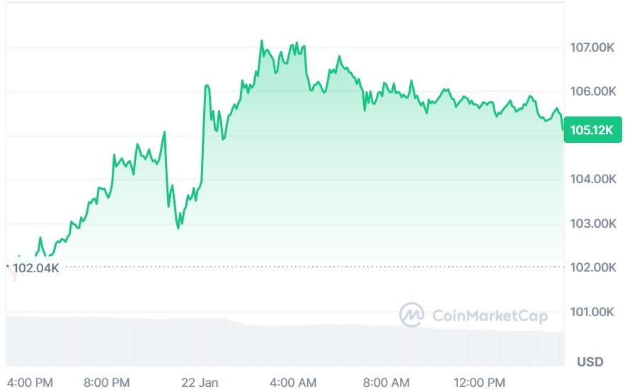 Chart of Bitcoin’s recent price action from CoinMarketCap showing BTC firmly above the $100,000 price level