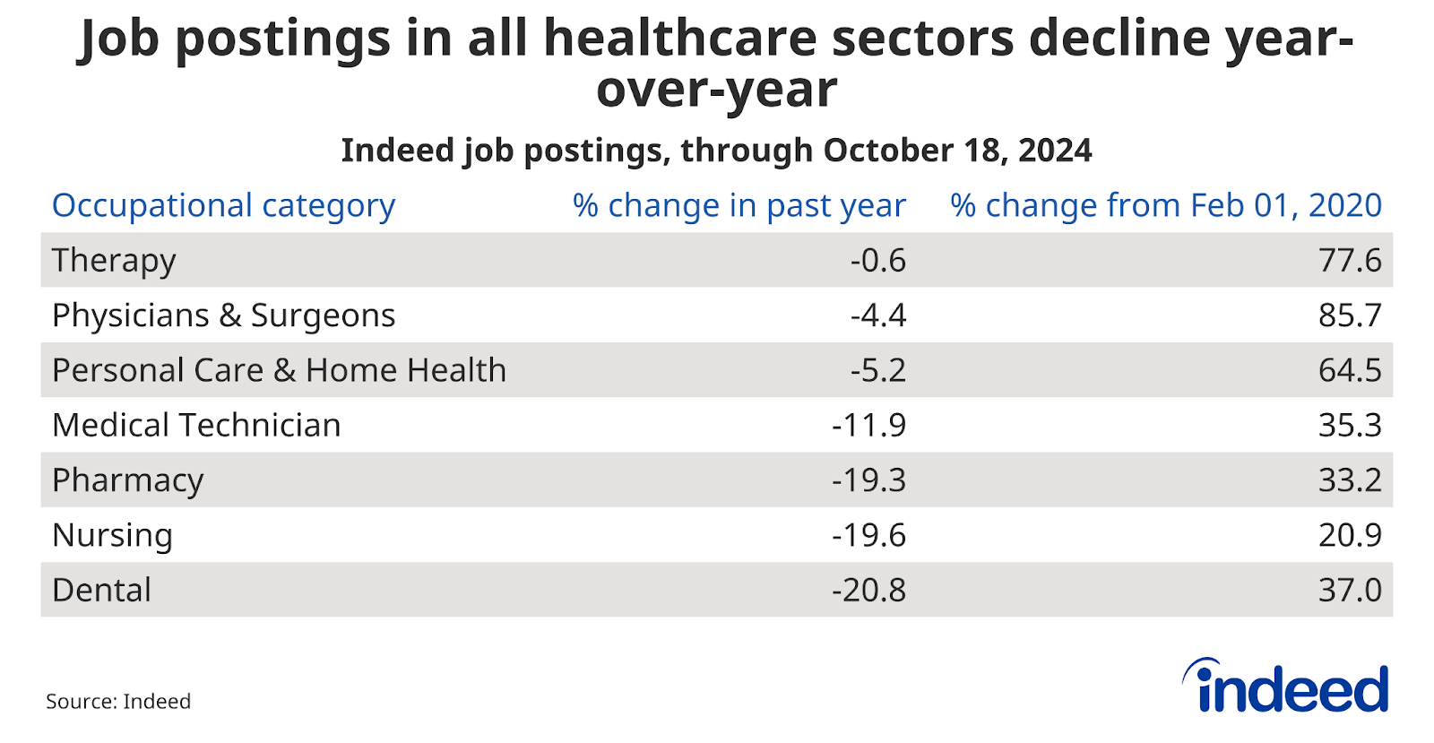 Table titled “Job postings in all healthcare sectors decline year-over-year” shows job posting trends over the past year through October 18, 2024, as well as from the pre-pandemic baseline, for several healthcare occupations. Therapy job postings declined 0.6% over the past year while nursing job postings fell by 19.6%.