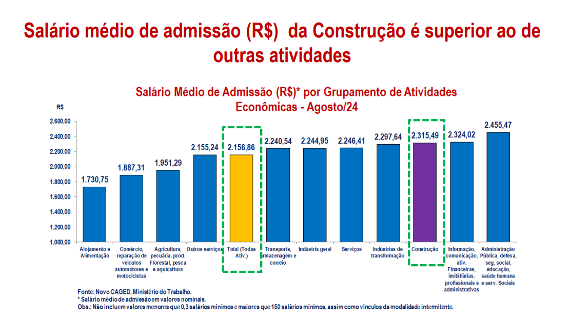 Média de salário na construção civil