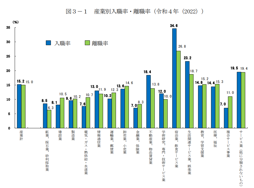 産業別入職率・離職率