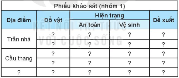 BÀI 7. GIỮ AN TOÀN VÀ VỆ SINH Ở TRƯỜNGMỞ ĐẦUCâu hỏi: Hình 1 cho em biết những vị trí nào không an toàn?Giải nhanh:Những vị trí không an toàn : cành cây bị gãy và bức tường bị đổ.THỰC HÀNHCâu 1: Chuẩn bị khảo sát về sự an toàn và vệ sinh trong khuôn viên trường học.Chia nhóm và các khu vực khảo sátNhóm 1: Phòng học (bàn ghế, cửa sổ, trần nhà,...) và khu vực xung quanh (cầu thang, hành lang, biển báo,...)Nhóm 2: Sân chơi, bãi tập, dụng cụ thể thao,...Nhóm 3: Các khu vệ sinhThảo luận về nội dung khảo sát của nhóm và lập phiếu khảo sát theo gợi ý:Giải nhanh:- Học sinh chia nhóm và các khu vực khảo sát.- Học sinh thảo luận và lập phiếu khảo sát.Câu 2: Thực hành khảo sát:Khi khảo sát em cần:Quan sát và trao đổi với bạn để xác định rõ thực trạngGhi chép đầy đủ những dấu hiệu không an toànGiải nhanh:Các em thực hành khảo sát theo nhóm.Câu 3: Báo cáo kết quả khảo sátBổ sung, hoàn thiện thông tin đã thu thập được theo nhóm.Tập hợp các ý kiến cần đề xuất.Giải nhanh:- Học sinh bổ sung và hoàn thiện thông tin.- Học sinh tập hợp các ý kiến cần đề xuất.Câu 4: Báo cáo kết quả khảo sát và đề xuất biện pháp để đảm bảo trường, lớp an toàn.Giải nhanh:Học sinh báo cáo kết quả khảo sát và đề xuất biện phápVẬN DỤNG