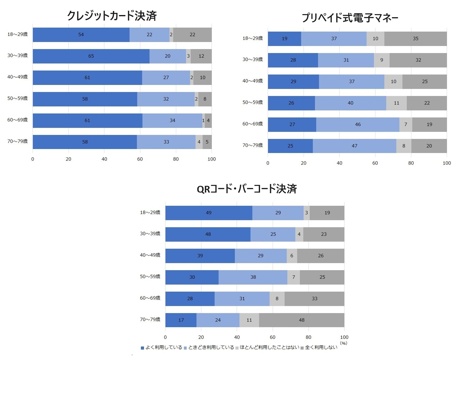 クレジットカード決済、プリペイド式電子マネー、QRコード・バーコード決済の年代別の利用比率