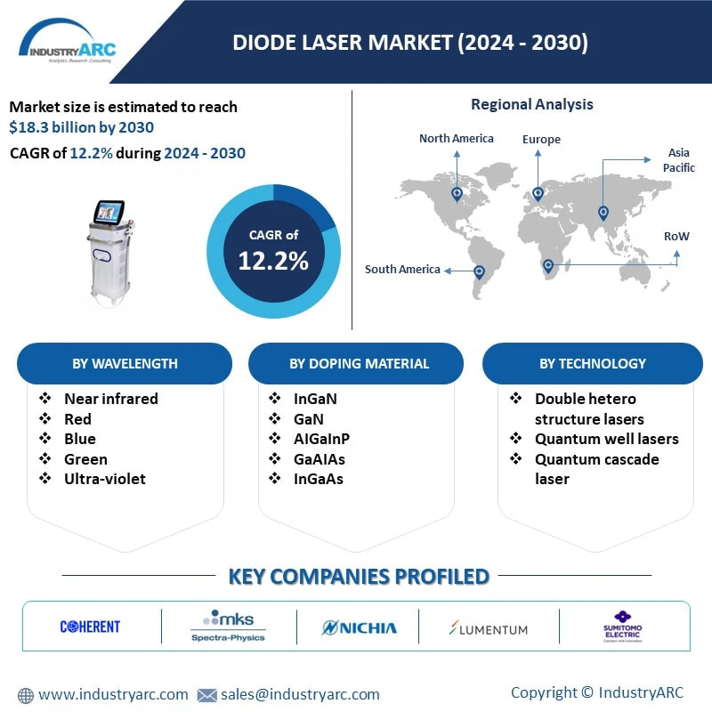 Diode Laser Market