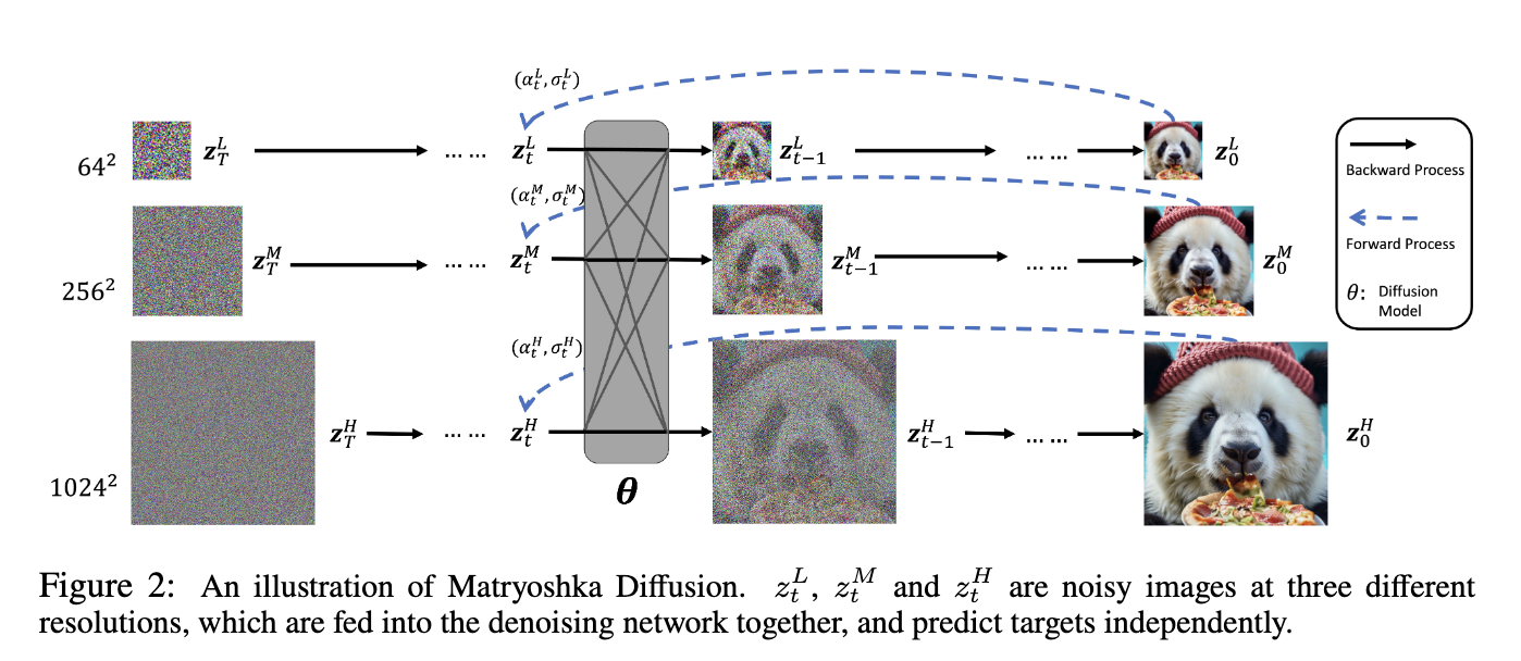 This AI Paper by Apple Introduces Matryoshka Diffusion Models: A Hierarchical Approach for Efficient High-Resolution Image Generation