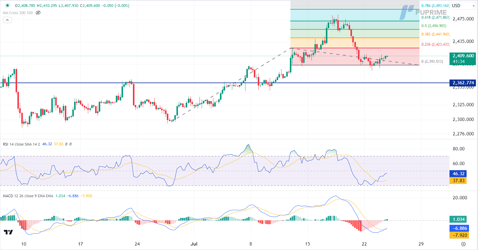 XAU/USD gold price chart prop trading 24 July 2024