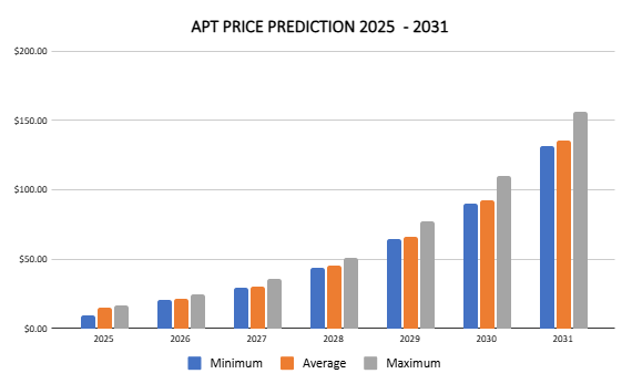 Previsione dei prezzi Aptos 2025-2031