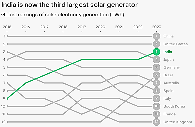 India is now the third largest solar generator 
Global rankings Of solar electricity generation (TWh) 
201S 
2 
3 
5 
8 
10 
2016 
2017 
2018 
2019 
2020 
2021 
2022 
2023 
O 
o 
O 
O 
O 
9 
China 
United States 
India 
Japan 
Germany 
Brazil 
Australia 
South Korea 
France 
United Kingdom 