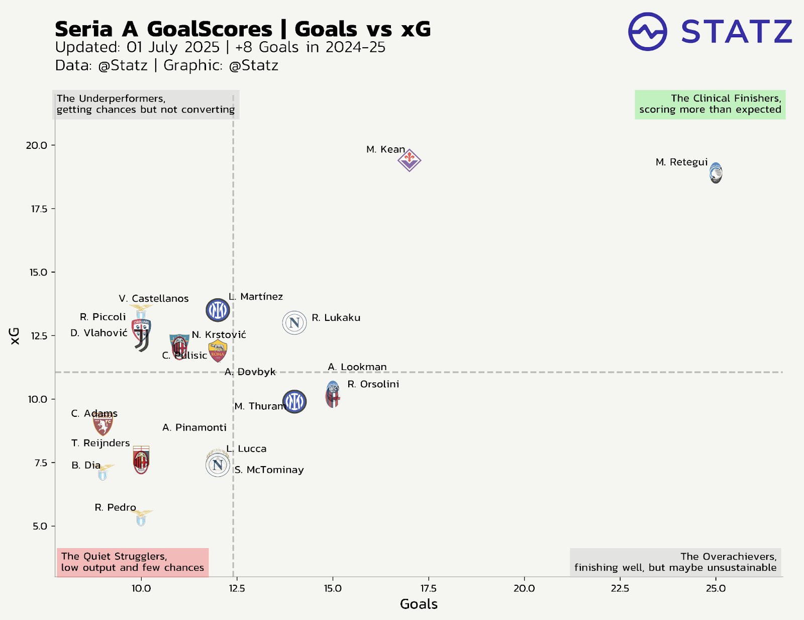 Serie A 2024-25 scatter plot showing top goal scorers compared to expected goals (xG). Highlights elite finishers, overachievers, and underperformers. Data visualization by Statz.ai, updated July 1, 2025.