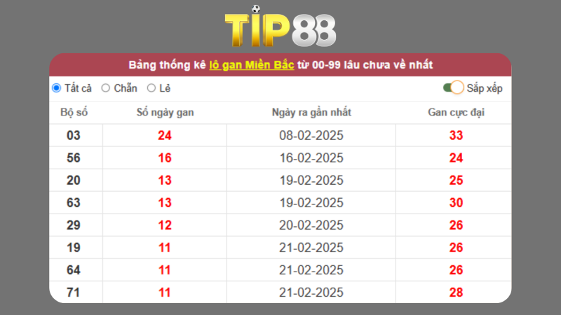 Dự đoán kết quả xsmb lô bạch thủ 09/04/2025
