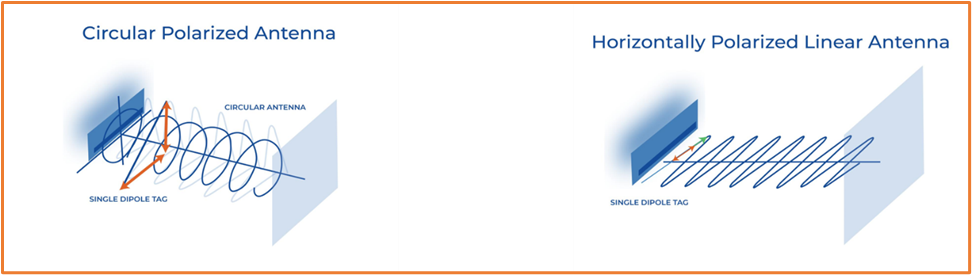 Antenna Polarization: linear and circular polarized