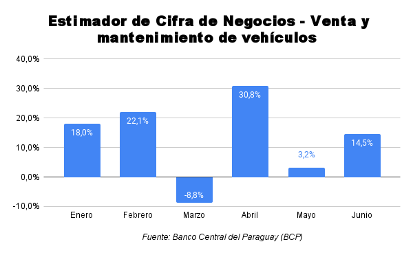 La venta de vehículos en la senda de crecimiento y los créditos sumaron USD 890 millones en primer semestre