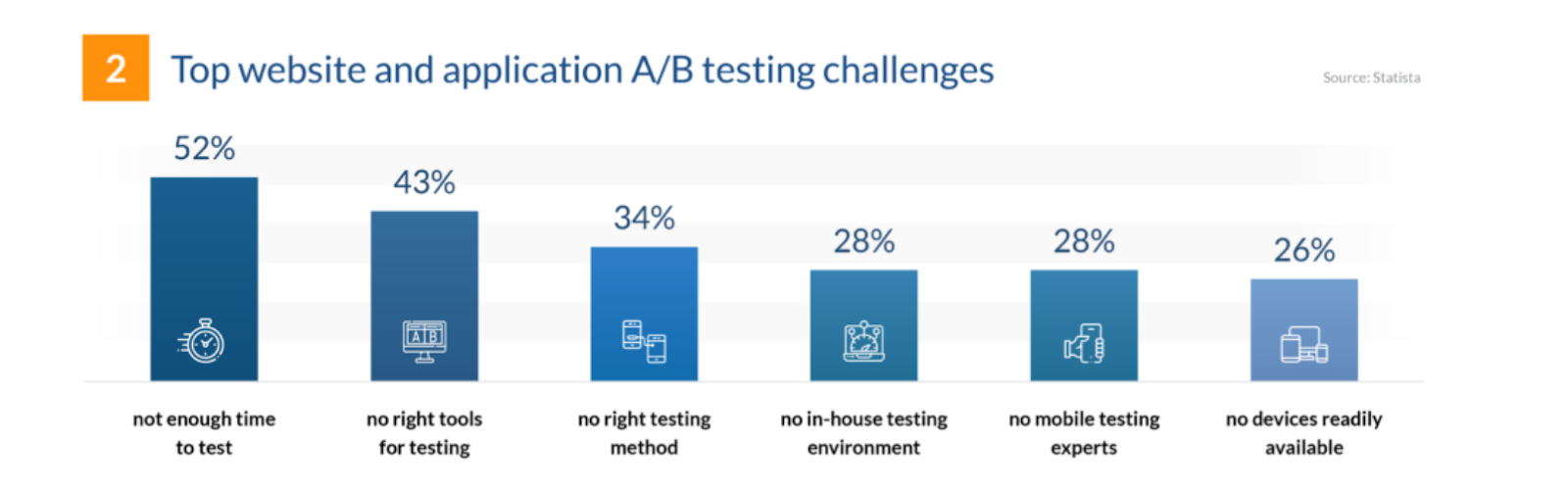 A/B Testing Challenges