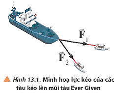 BÀI 13 TỔNG HỢP LỰC – PHÂN TÍCH LỰCMở rộng: Ngày 23/03/2021, siêu tàu Ever Given bị mắc kẹt khi di chuyển qua kênh đào Suez. Sự cố đã làm tê liệt tuyến giao thông huyết mạch này theo cả hai hướng. Ngày 29/03/2021, con tàu đã được giải cứu thành công nhờ các tàu kéo hạng nặng (Hình 13.1). Tại sao các tàu kéo chuyển động lệch phương với nhau nhưng vẫn kéo được tàu Ever Given khỏi điểm mắc kẹt? Đáp án chuẩn: Vì khi hai lực  cùng tác dụng đồng thời ta sẽ thu được hợp lực của hai lực này, có tác dụng giống hệt như chúng và theo một hướng xác định.1. Moment lực – Moment ngẫu lựcCâu 1: Quan sát Hình 13.2, nêu ra những lực tác dụng lên từng vật chuyển động.Đáp án chuẩn: a) Hình 1: trọng lực và lực căng dây b) Hình 2: lực đẩy và lực kéo c) Hình 3: có trọng lực và lực căng dây tác dụng lên quả nặng.Câu 2: Em có nhận xét gì về lực tổng hợp nếu sau khi dùng quy tắc đa giác lực thì các lực thành phần tạo thành một đa giác kín.Đáp án chuẩn: Lực tổng hợp là một lực thay thế các lực tác dụng đồng thời vào cùng một vật, có tác dụng giống hệt các lực ấy.Câu 3: Hãy chọn một trường hợp trong các trường hợp ở hình 13.2 để xác định lực tổng hợp tác dụng lên vật.Đáp án chuẩn: Câu 4: Quan sát Hình 13.7 và thực hiện các yêu cầu sau:a) Xác định hướng của lực ma sát tác dụng lên khối gỗ (Hình 13.7a) và ván trượt (Hình 13.7b).b) Trình bày phương pháp tính toán độ lớn của các lực ma sát này.Đáp án chuẩn: a) b) Độ lớn của các lực thành phần được xác định dựa vào các phép tính hình học.              Câu 5: Một cậu bé đang kéo thùng hàng trên mặt đất bằng sợi dây hợp với phương ngang một góc 300 (Hình 13.9). Hãy tìm độ lớn lực kéo thành phần trên hai phương vuông góc và song song với mặt đất, biết độ lớn lực kéo cậu bé tác dụng lên dây là 12 N. Đáp án chuẩn:- Lực kéo thành phần theo phương vuông góc có độ lớn: 6 N- Lực kéo thành phần theo phương song song với mặt đất:  NCâu 6: Hãy vận dụng quy tắc phân tích lực để giải thích tại sao khi đưa những kiện hàng nặng từ mặt đất lên xe tải, người ta thường dùng mặt phẳng nghiêng có gắn băng tải con lăn để đẩy hàng thay vì khiêng trực tiếp lên xe.Đáp án chuẩn: - Thành phần song song với mặt phẳng nghiêng -  với mặt phẳng nghiêng, thành phần này sẽ triệt tiêu với phản lực Lúc đó ta chỉ cần một lực có độ lớn bằng với độ lớn của lực thành phần song song với mặt phẳng nghiêng, ngược chiều với lực thành phần đó là có thể đẩy vật lên trên xe tải.2.Thí nghiệm tổng hợp lực