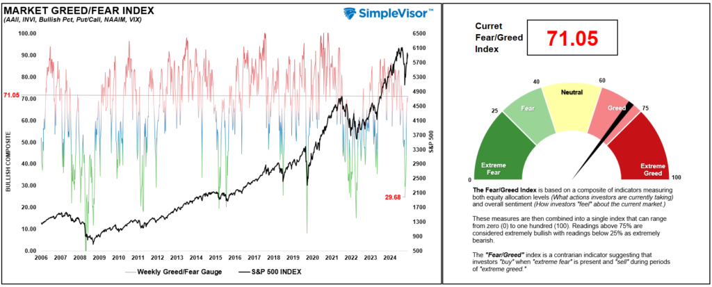 Fear Greed Gauge vs the market