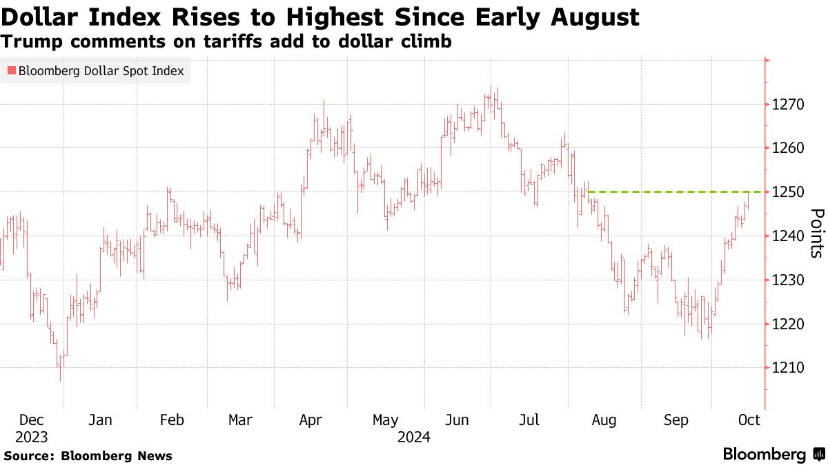 Dollar index (Source: Bloomberg News)