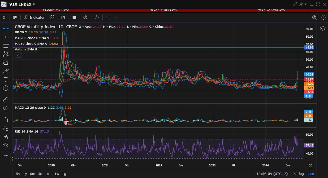 VIX index grafico