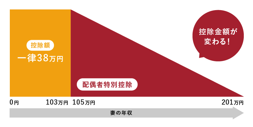 妻の年収150万以下は控除額が変わらないため、所得税の金額は変わらない