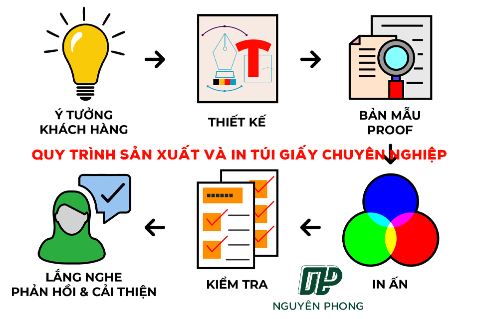 Quy trình sản xuất và in túi giấy chuyên nghiệp tại Bao Bì Nguyên Phong